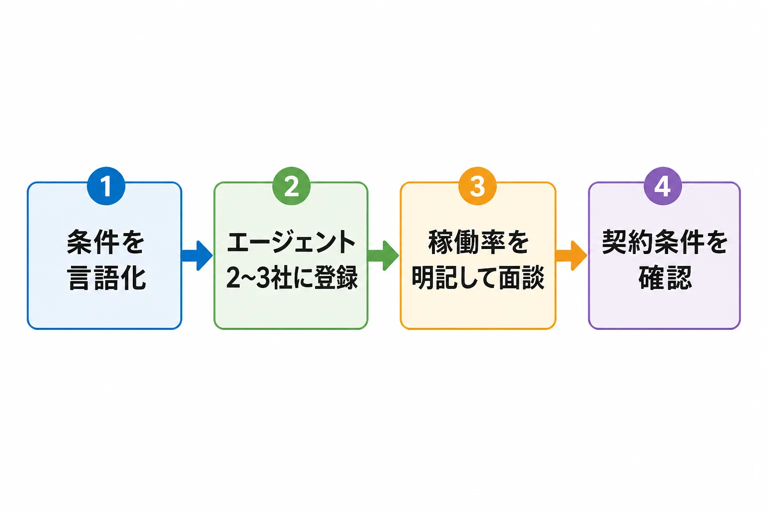 条件整理からエージェント登録、面談、契約条件の確認まで進む四段階の探し方フロー図