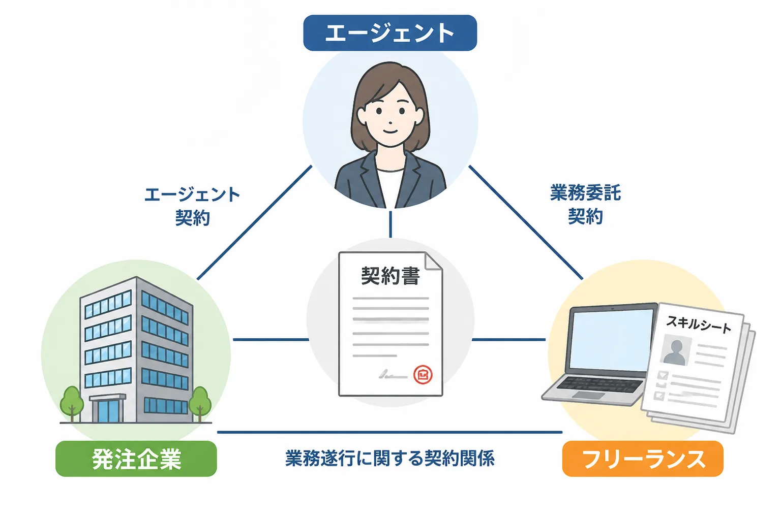 発注企業・エージェント・フリーランスの三者間契約の関係を示す相関図