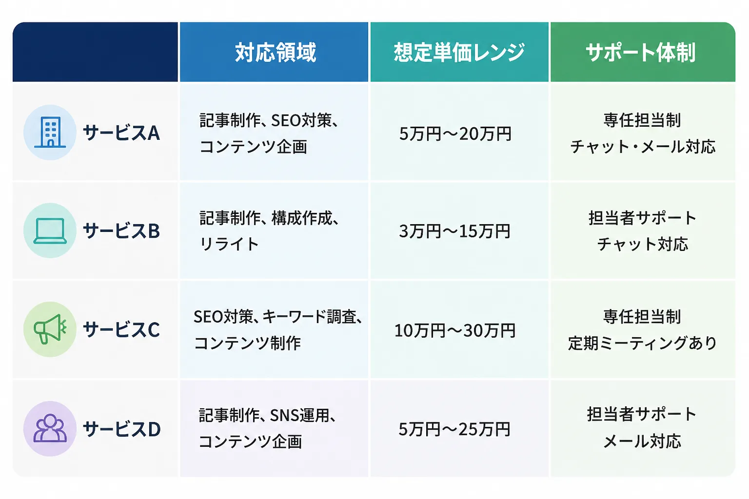 対応領域・想定単価レンジ・サポート体制の3軸でエージェントを比較することを示す比較マトリクス図