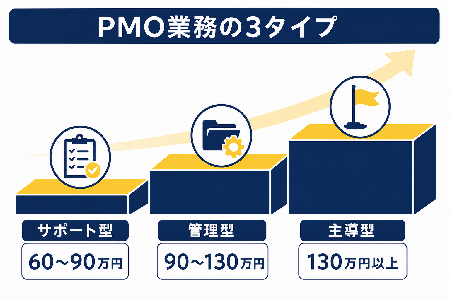 PMO業務のサポート型・管理型・主導型の3タイプと月単価レンジを示す図解
