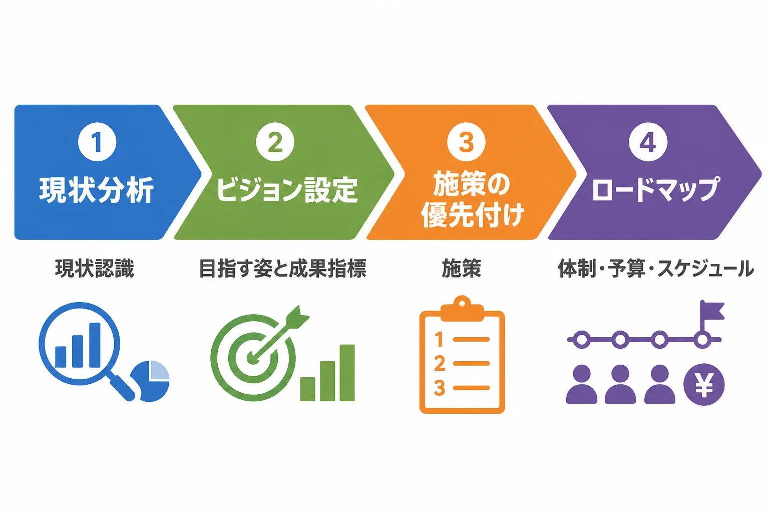 現状分析、ビジョン設定、施策の優先付け、ロードマップの4段階を矢印でつないだDX戦略の全体図