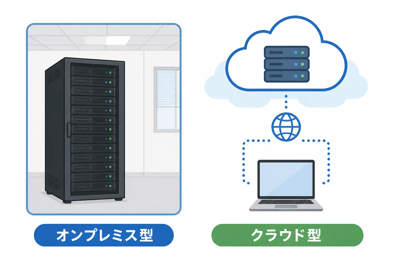 オンプレミス型とクラウド型のRPA提供形態の違いを示す比較図