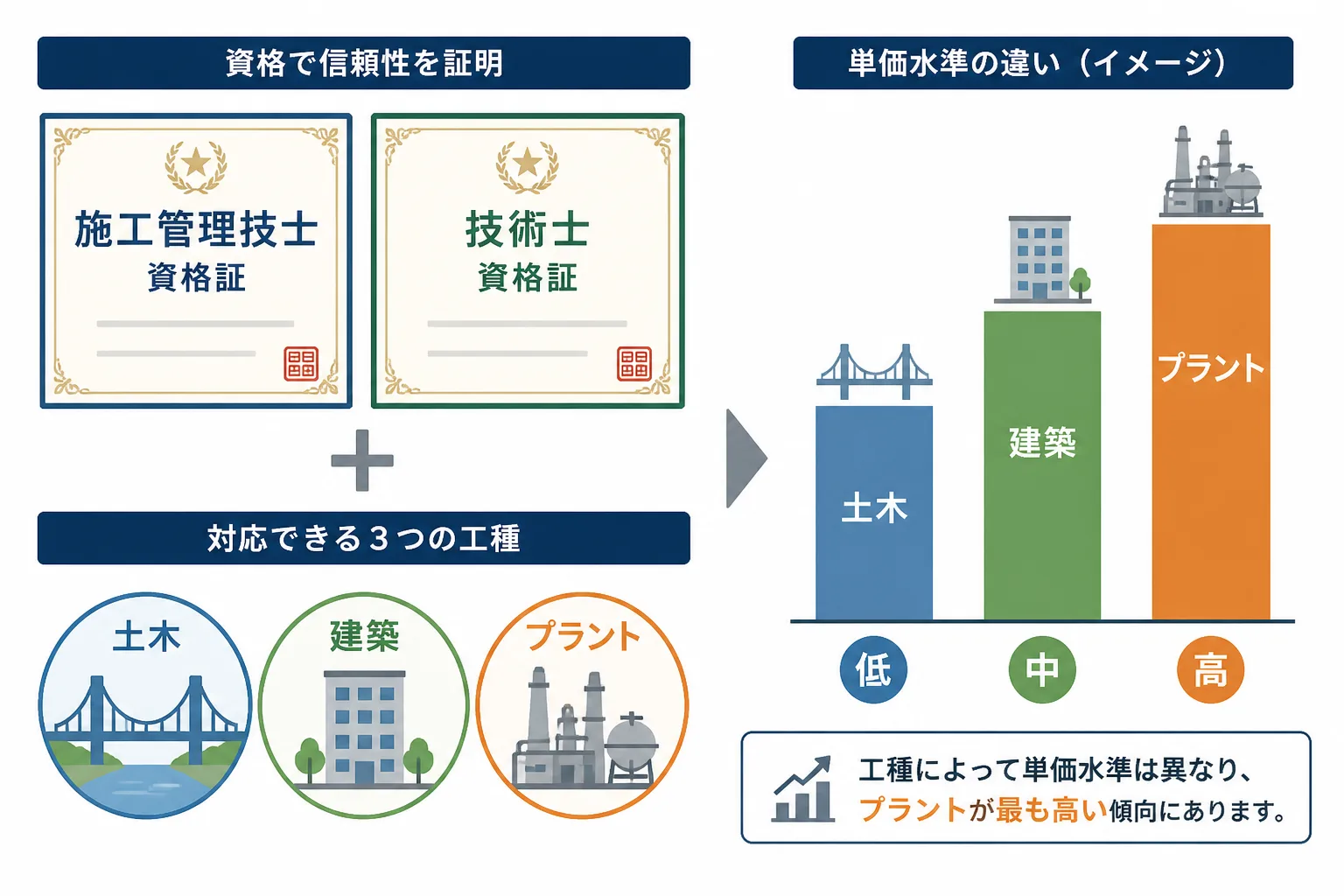 施工管理技士・技術士の資格と土木・建築・プラントの工種別の単価水準の違いを示す図解