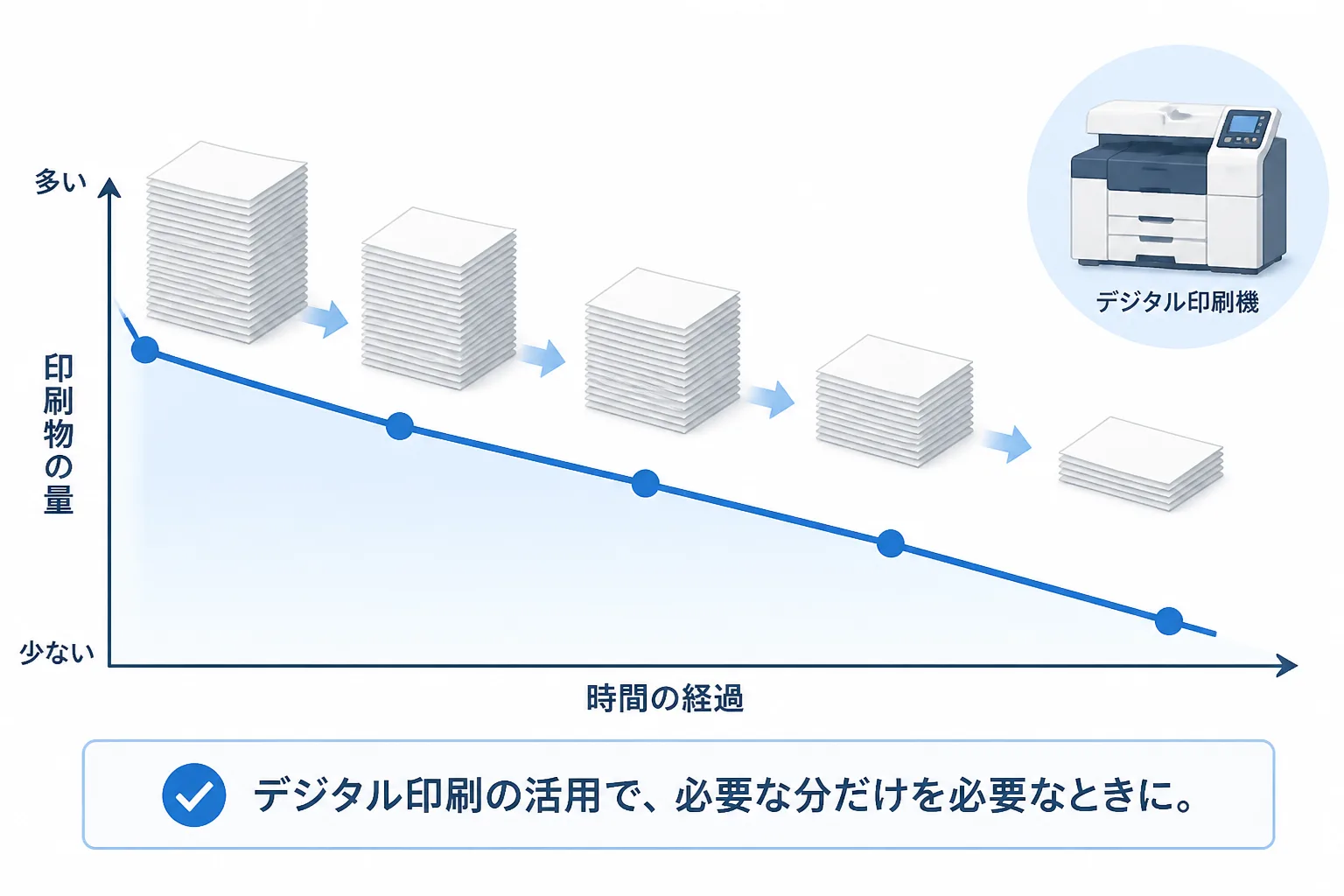 印刷業界の市場縮小トレンドと、グリーン認証・デジタル印刷への転換を示すグラフの図解