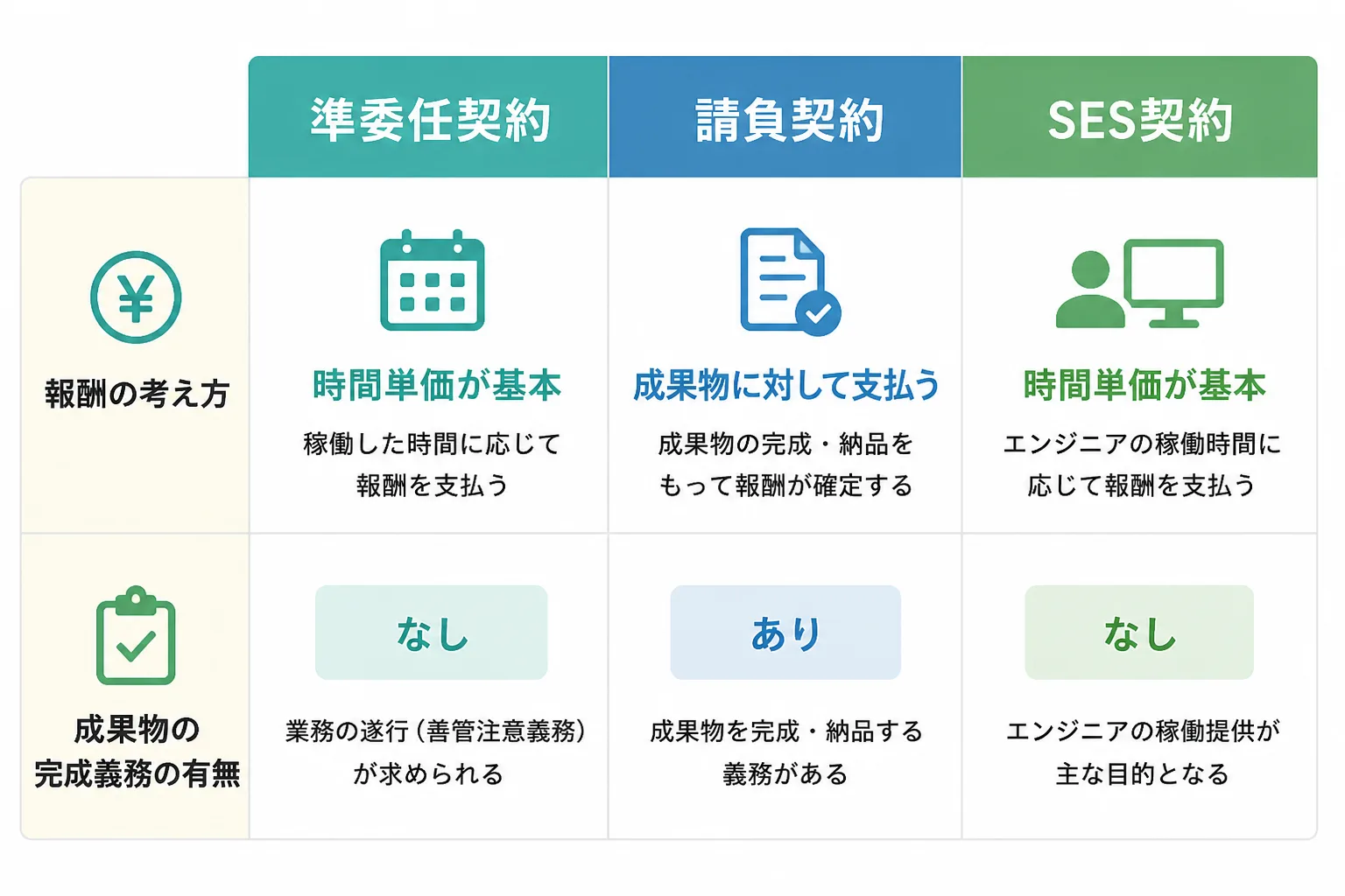準委任契約・請負契約・SES契約の違いを整理した比較図