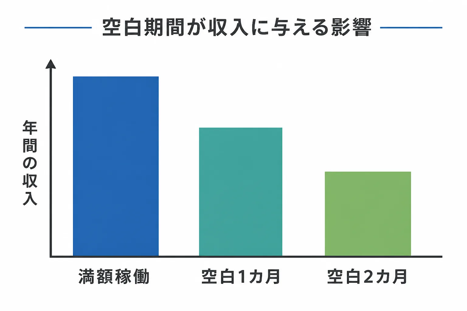 満額稼働、空白1カ月、空白2カ月で年間の収入が下がっていく様子を示す棒グラフ風の図。