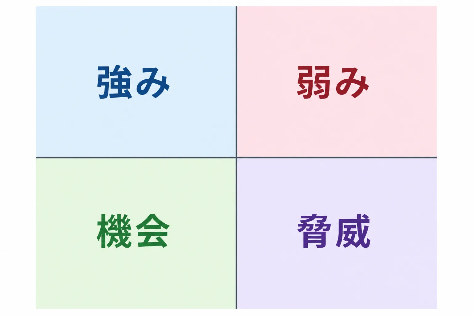 強み・弱み・機会・脅威の4象限を示すマトリクス図