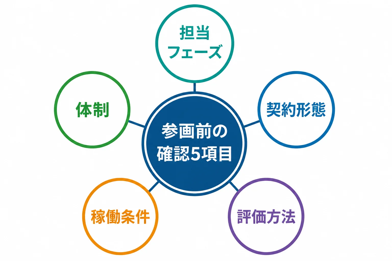 参画前の確認5項目を中央に置き、担当フェーズ、体制、契約形態、稼働条件、評価方法の5つを周囲に結んだ構成図
