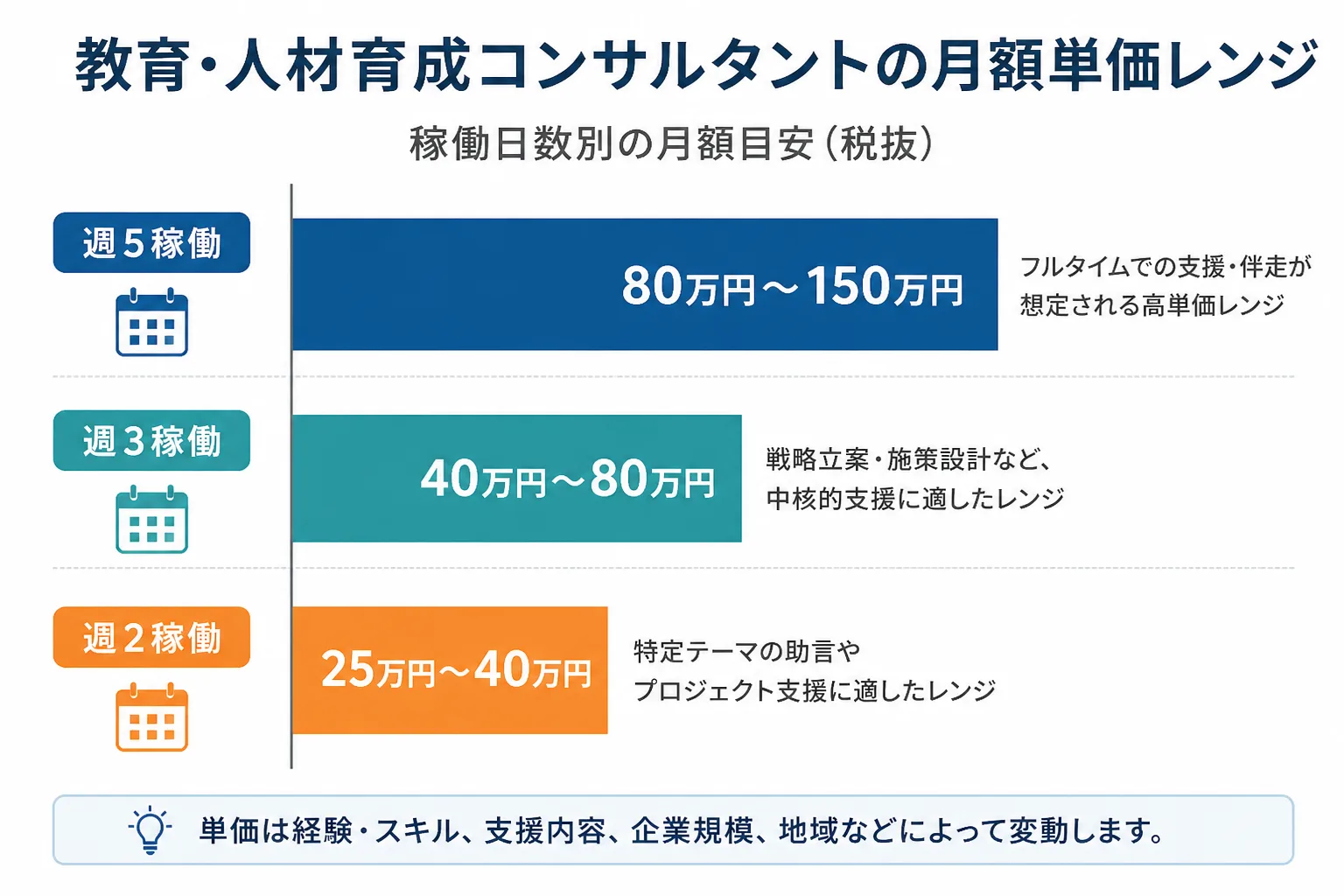 週5・週3・週2の稼働日数別に月額単価の目安を比較した棒グラフ風の図解