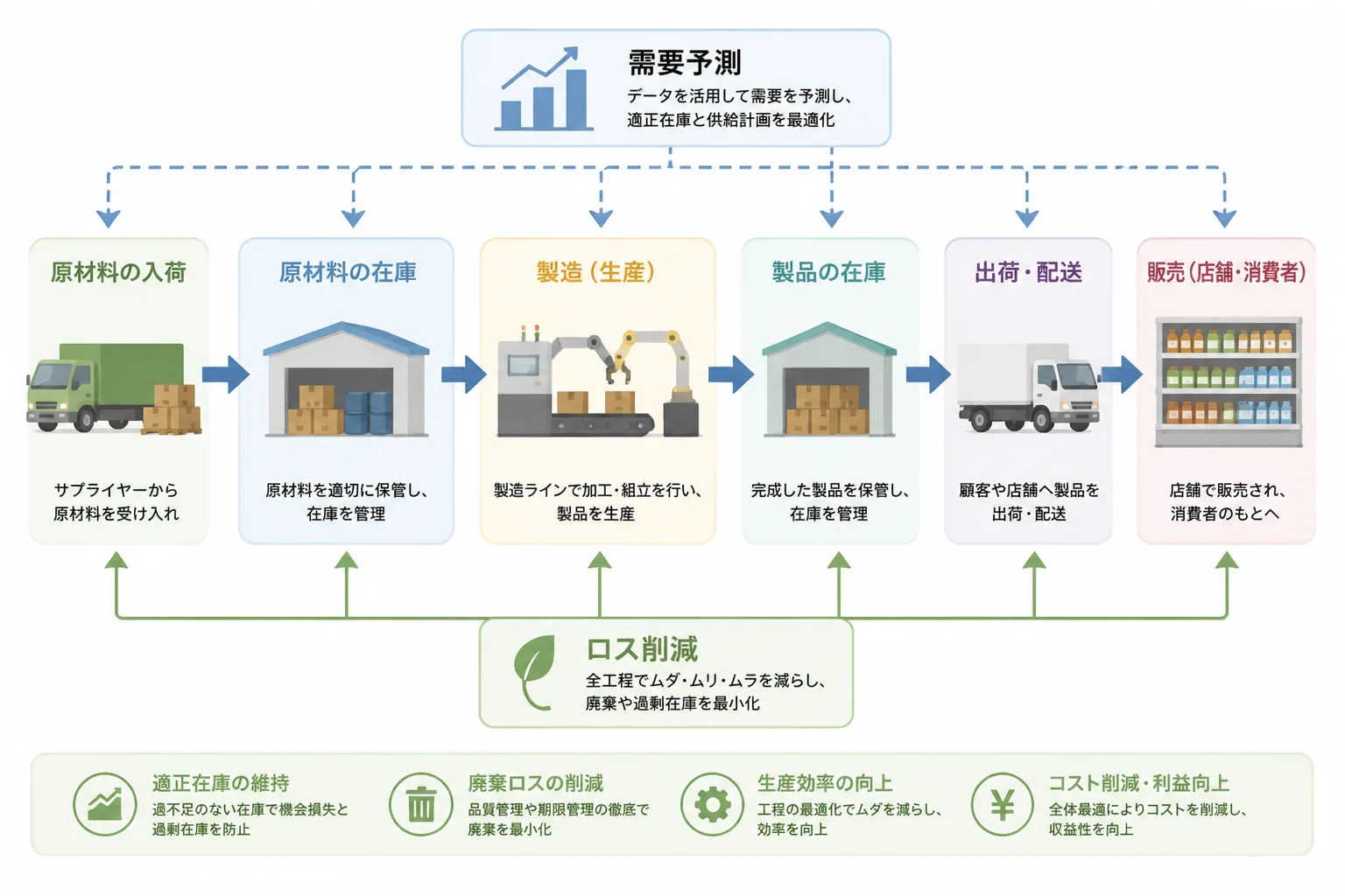 原材料入荷から製造・在庫・出荷までの食品サプライチェーンの流れと需要予測・ロス削減の関係を示す図解