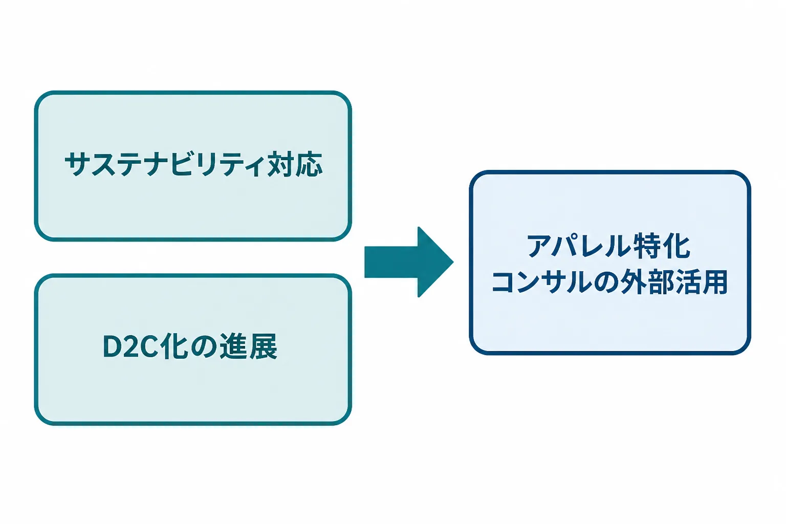 サステナビリティ対応とD2C化の進展という2つの要因が、アパレル特化コンサルの外部活用につながることを示す構造図
