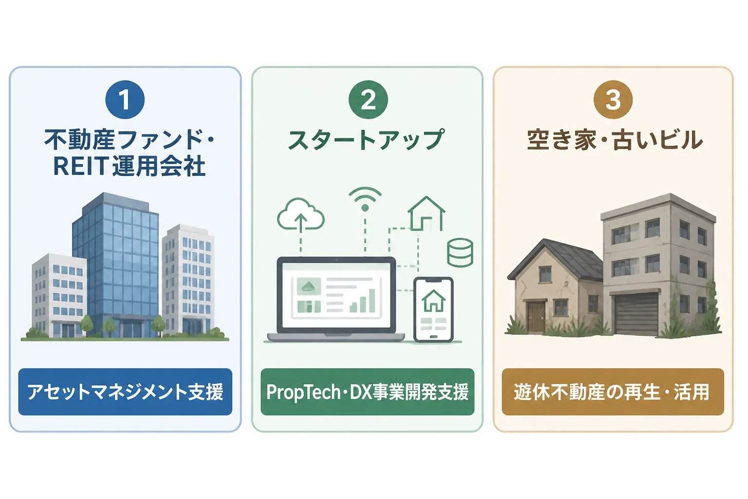 不動産ファンドのアセットマネジメント支援・PropTech事業開発支援・遊休不動産の再生活用という3つの案件領域を示す図解