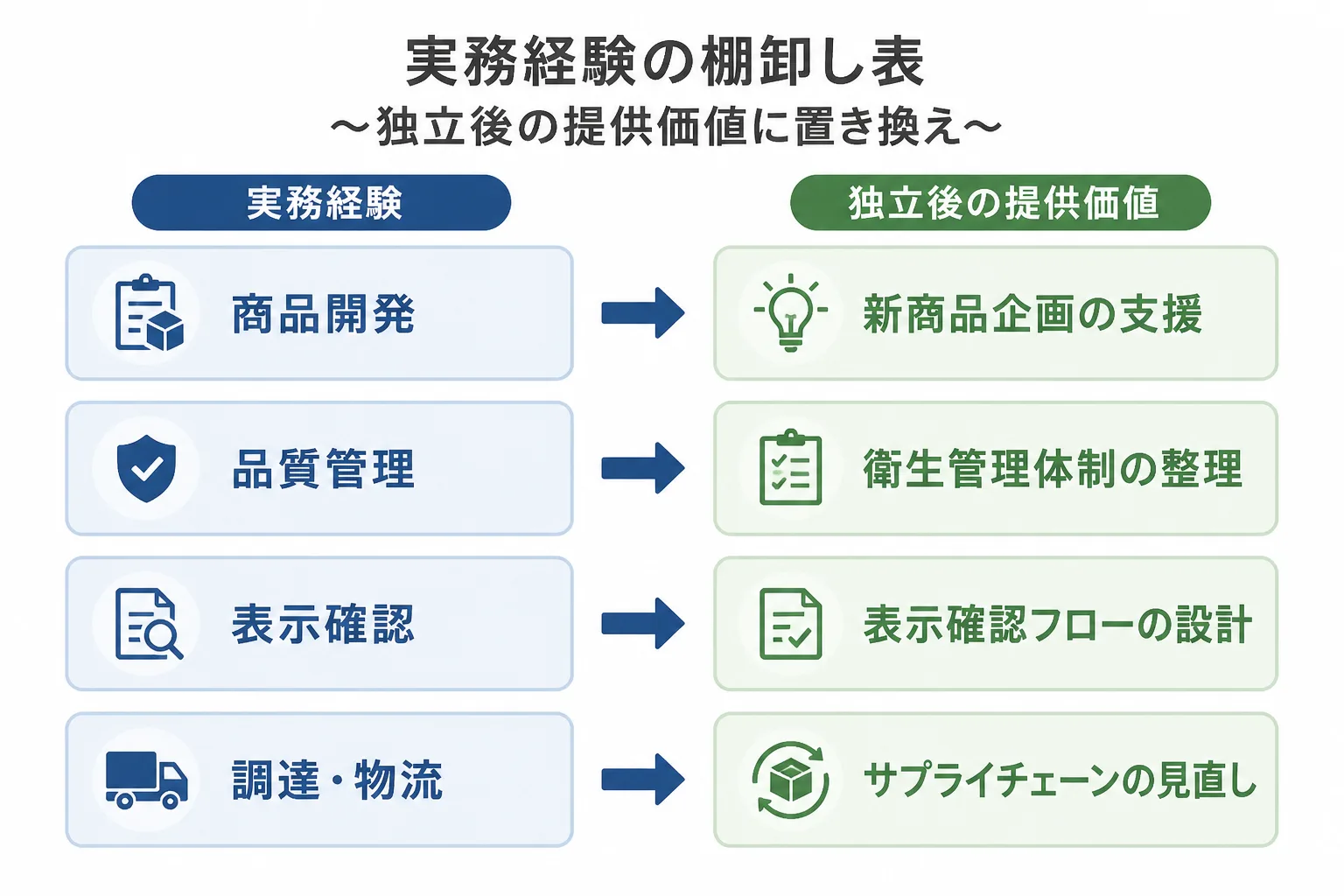 商品開発・品質管理・表示確認・調達物流という食品業界の実務経験を、独立後に提供できる支援内容へ置き換える棚卸しの図解