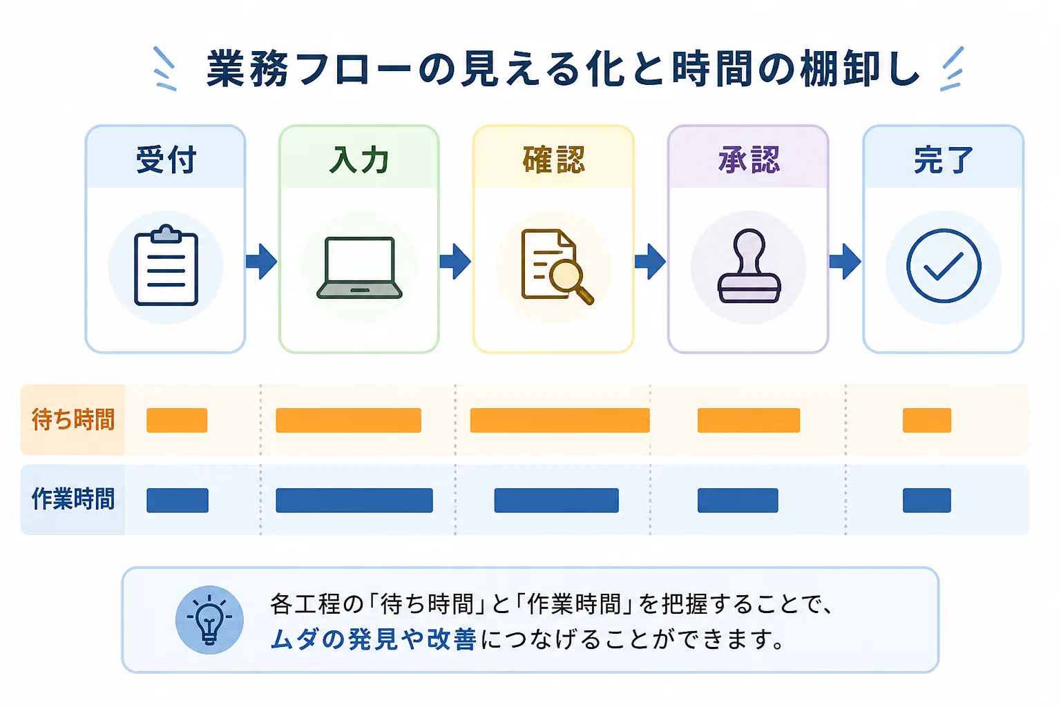 受付から完了までの5工程を矢印でつなぎ、各工程の作業時間と待ち時間を帯で示した業務フロー図