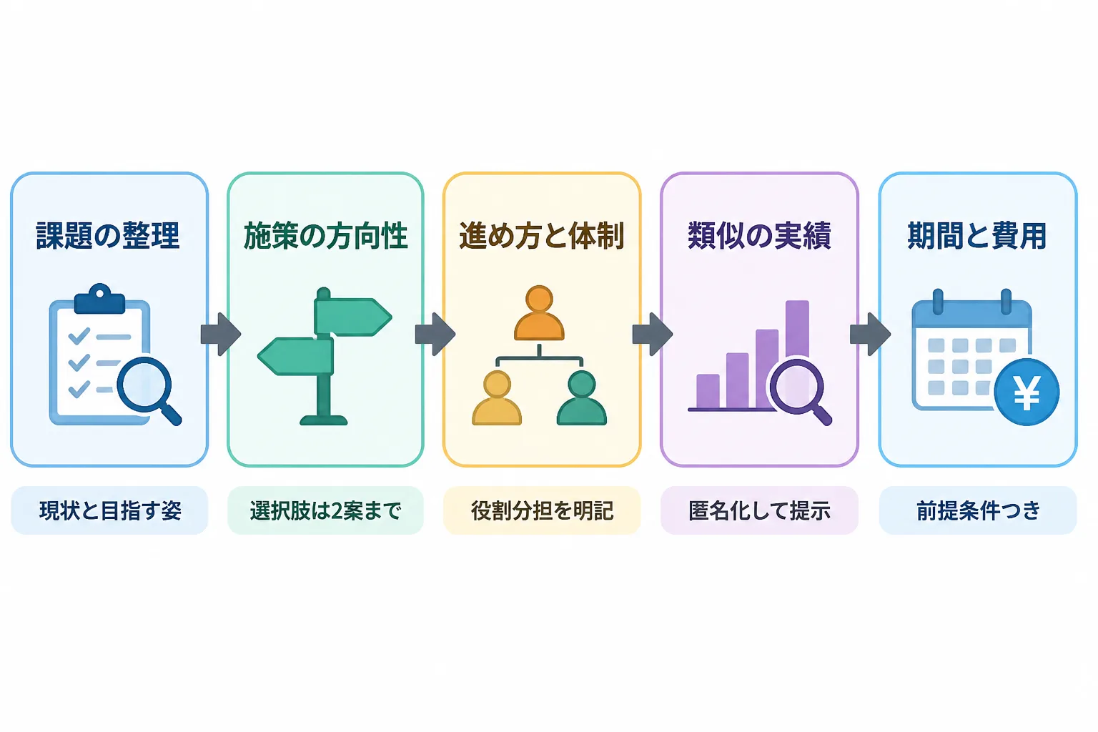 人材開発案件の提案資料を、課題の整理から期間と費用まで5段階で示した流れ図