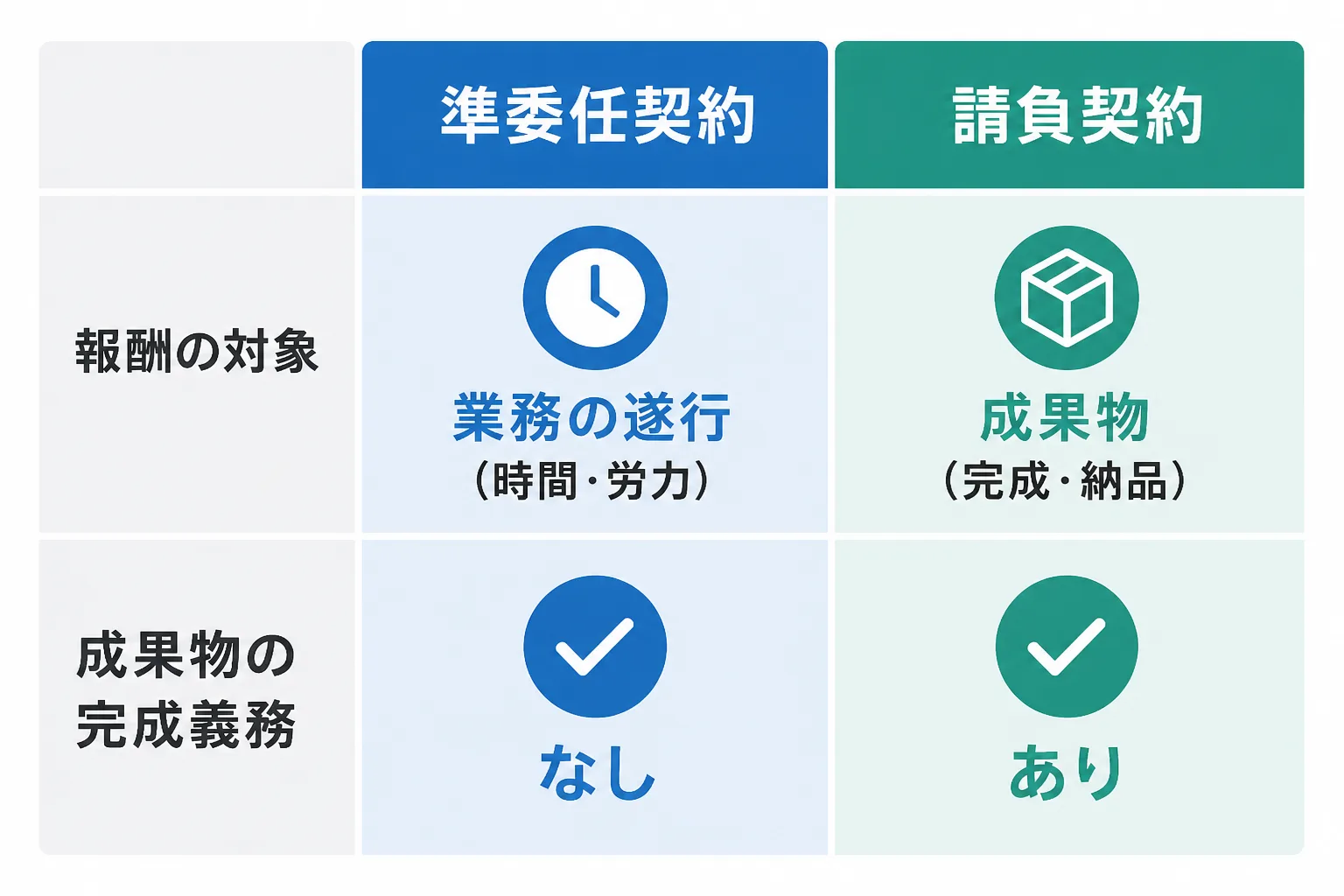 準委任契約と請負契約を、報酬の対象と成果物の完成義務で比較した図解