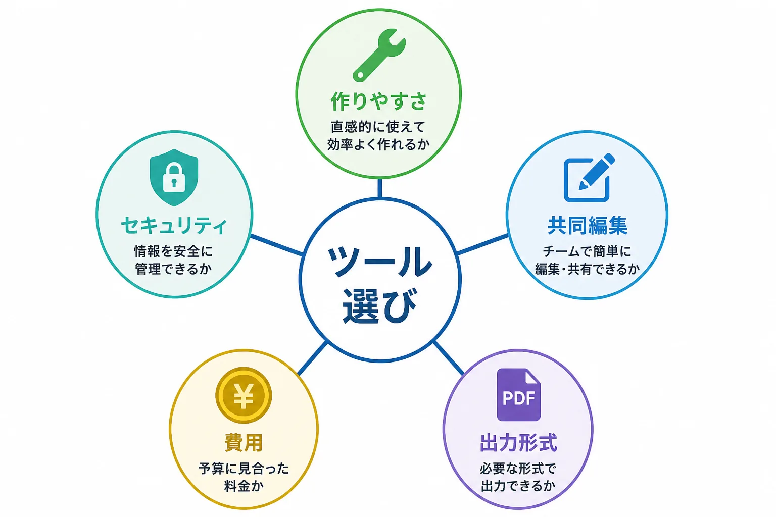ツール選びを中央に、作りやすさ・共同編集・費用・出力形式・セキュリティの5つの視点が周囲に並ぶ構造図