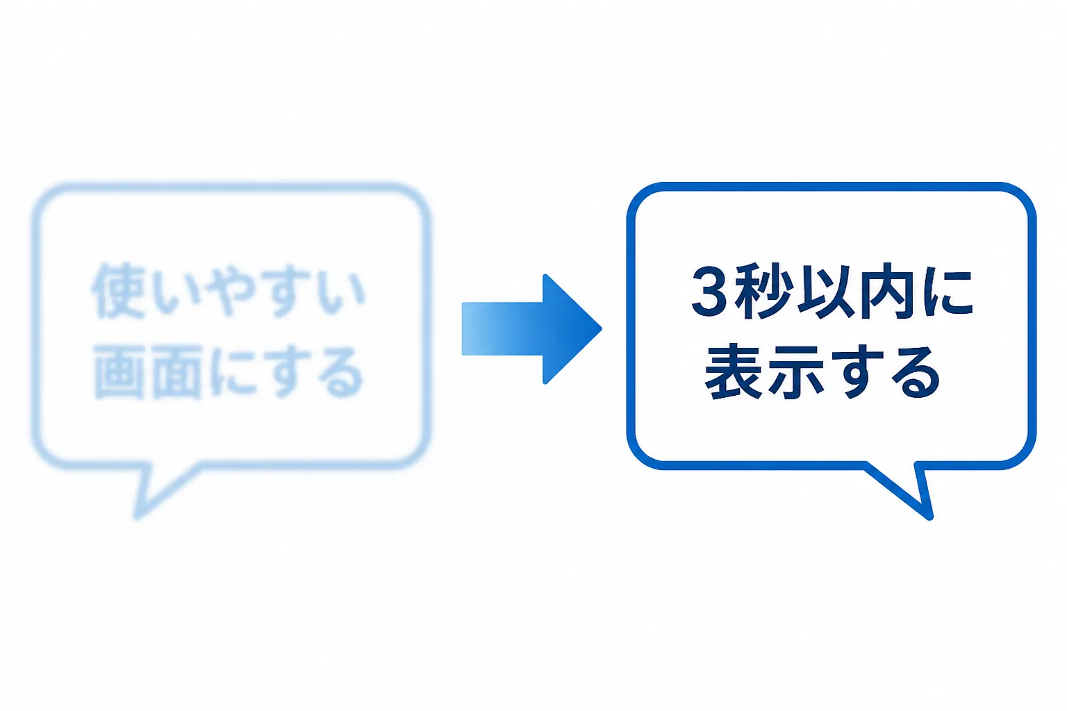 「使いやすい画面にする」という滲んだ文字の吹き出しから、「3秒以内に表示する」というくっきりした文字の吹き出しへ矢印で変化する様子を示した比較図