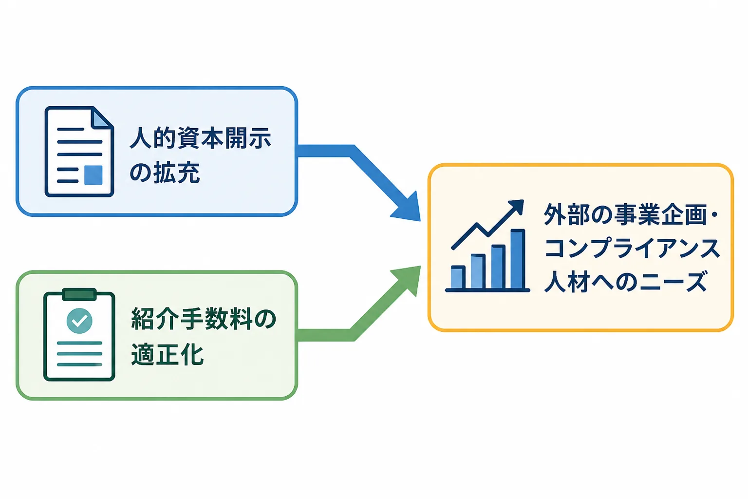 人的資本開示の拡充と紹介手数料の適正化という2つの制度対応が、外部の事業企画・コンプライアンス人材へのニーズに合流することを示す図解。