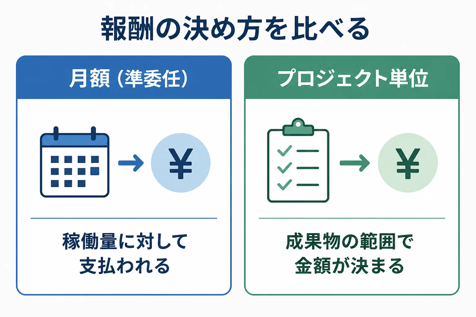 月額の準委任とプロジェクト単位の報酬の決め方を左右に並べて比較した図解
