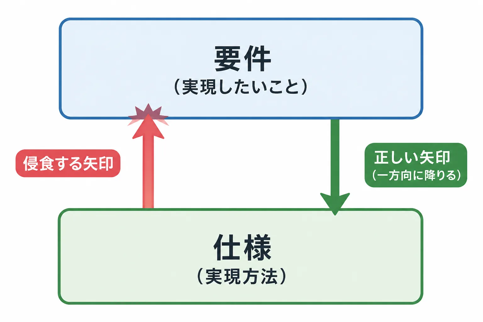 要件が上の層、仕様が下の層にあり、仕様が要件の領域に入り込む混同と正しい関係を対比した概念図