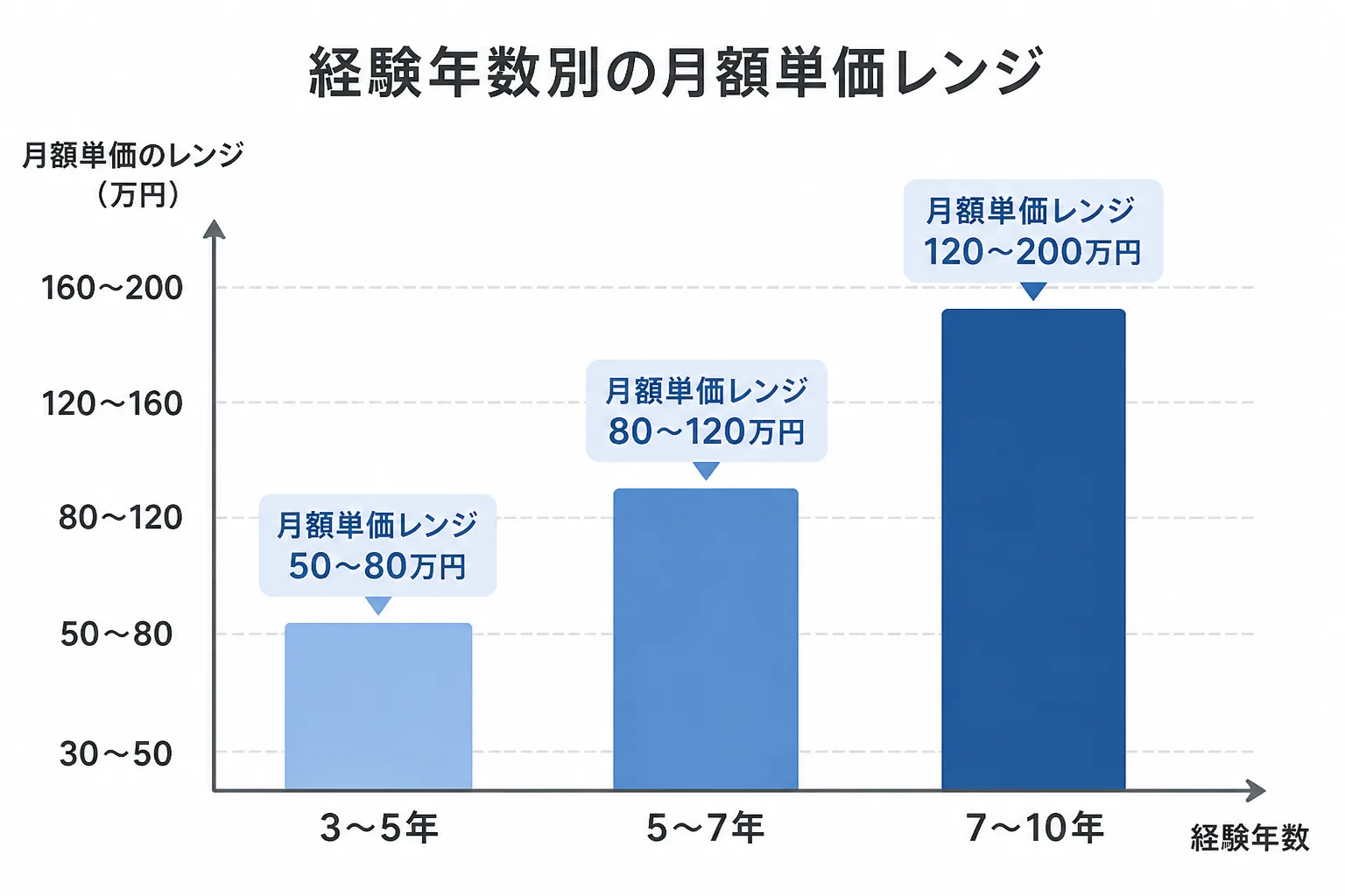 経験年数別のフリーランス月額単価レンジを示す棒グラフの図解