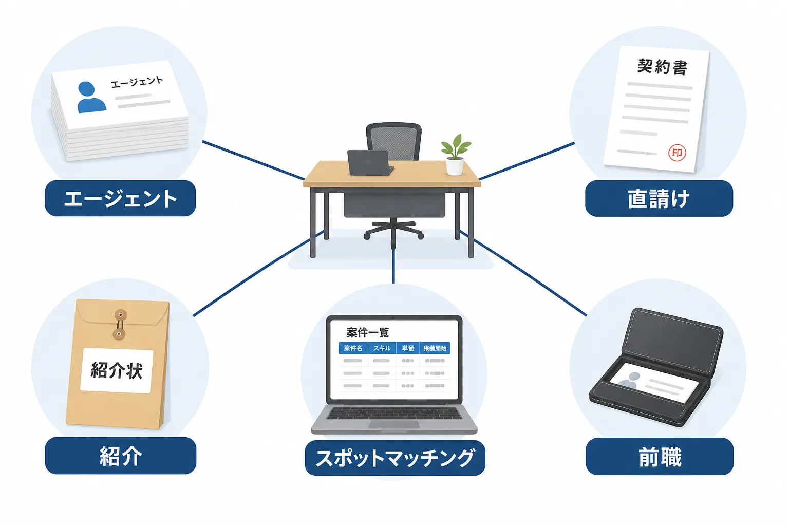 案件獲得の5つのルート(エージェント・直請け・紹介・スポットマッチング・前職)を1つのデスクから伸びる線で結んだ比較図解