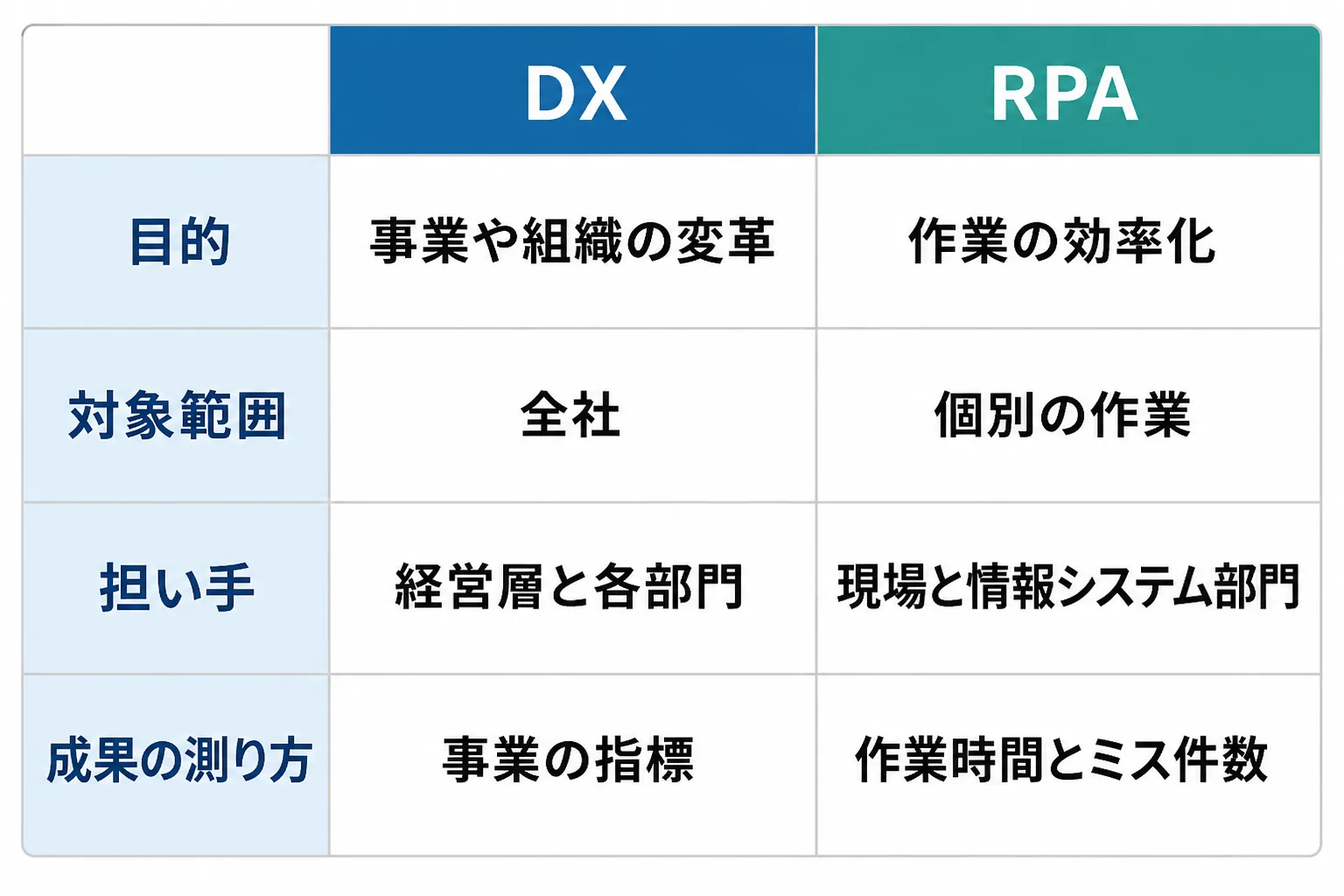 DXとRPAを目的・対象範囲・担い手・成果の測り方の4つの行で比べた比較図