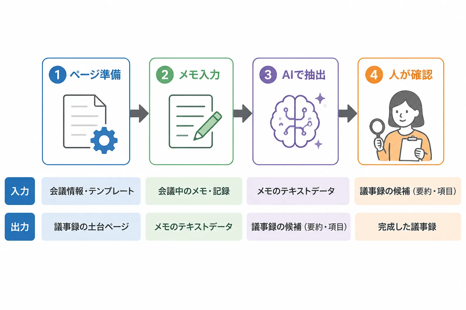 ページ準備、メモ入力、AIで抽出、人が確認の4ステップを矢印でつないだ手順図