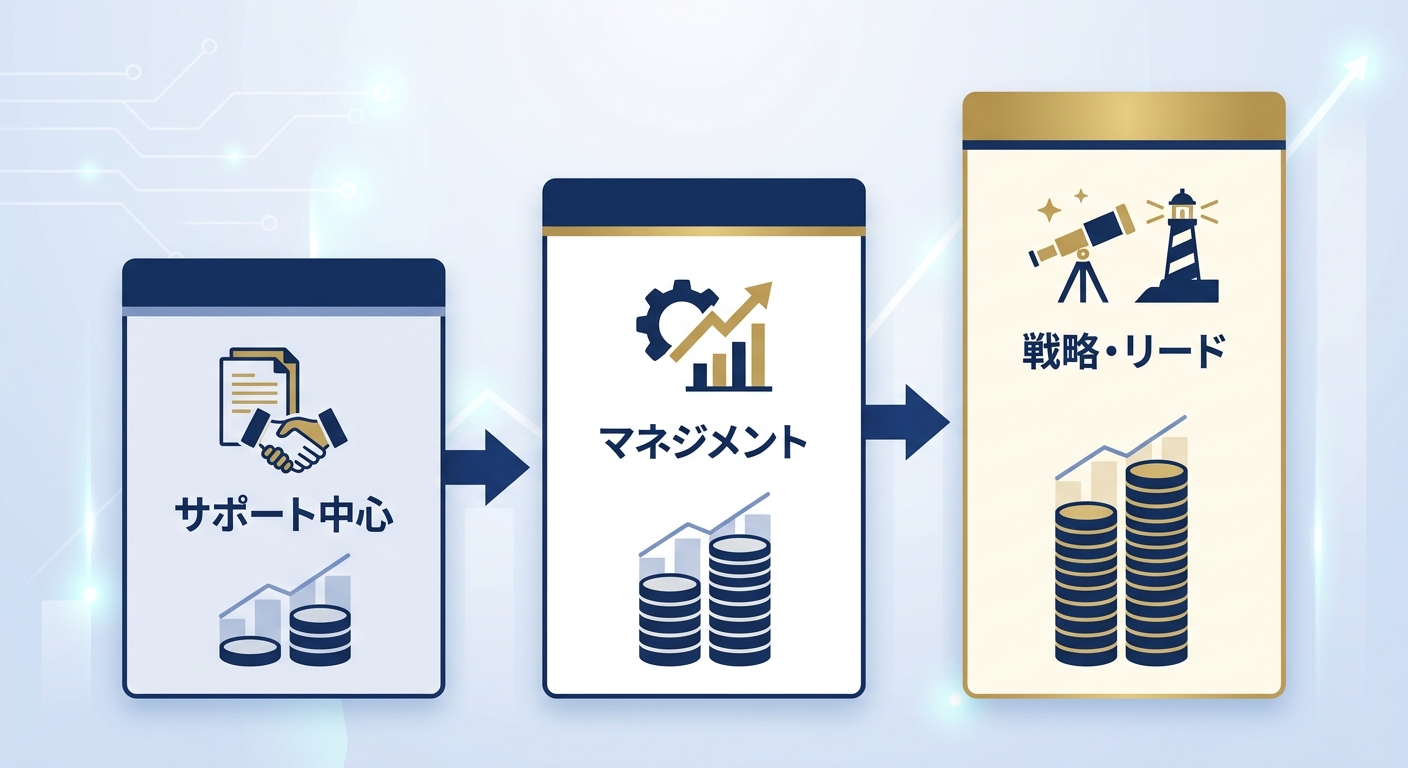 PMOフリーランスの役割別単価帯（サポート・マネジメント・戦略リード）の段階比較図