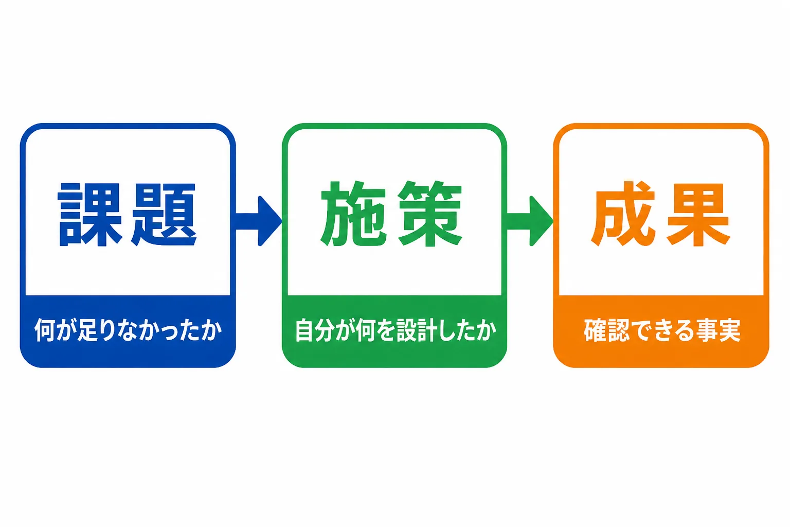 実績を課題、施策、成果の順に整理して商談で伝える流れの図解