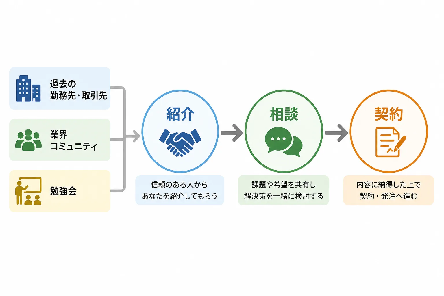 過去の取引先や業界コミュニティでの接点が、紹介、相談、契約へと進む直接契約までの流れを示すフロー図解