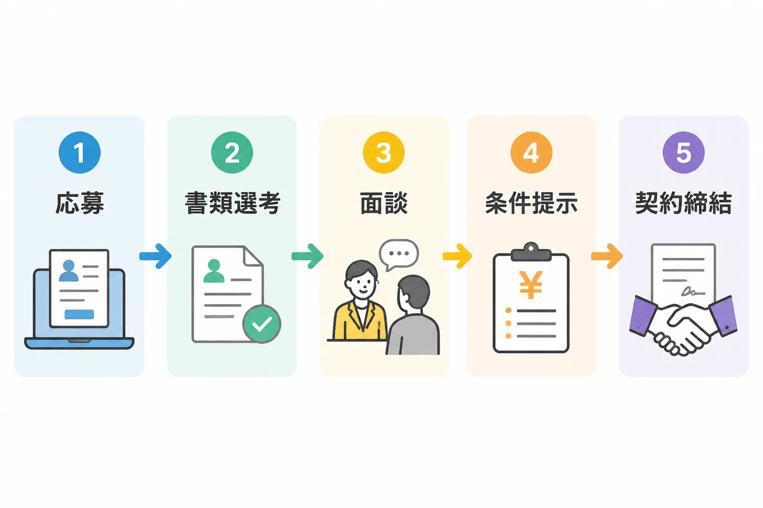 応募から書類選考、面談、条件提示、契約締結までの5ステップを示す流れ図