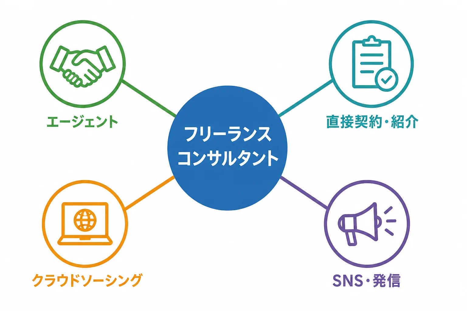 フリーランスコンサルタントから、エージェント、直接契約・紹介、クラウドソーシング、SNS・発信の4つの案件獲得ルートへ線が伸びる図解