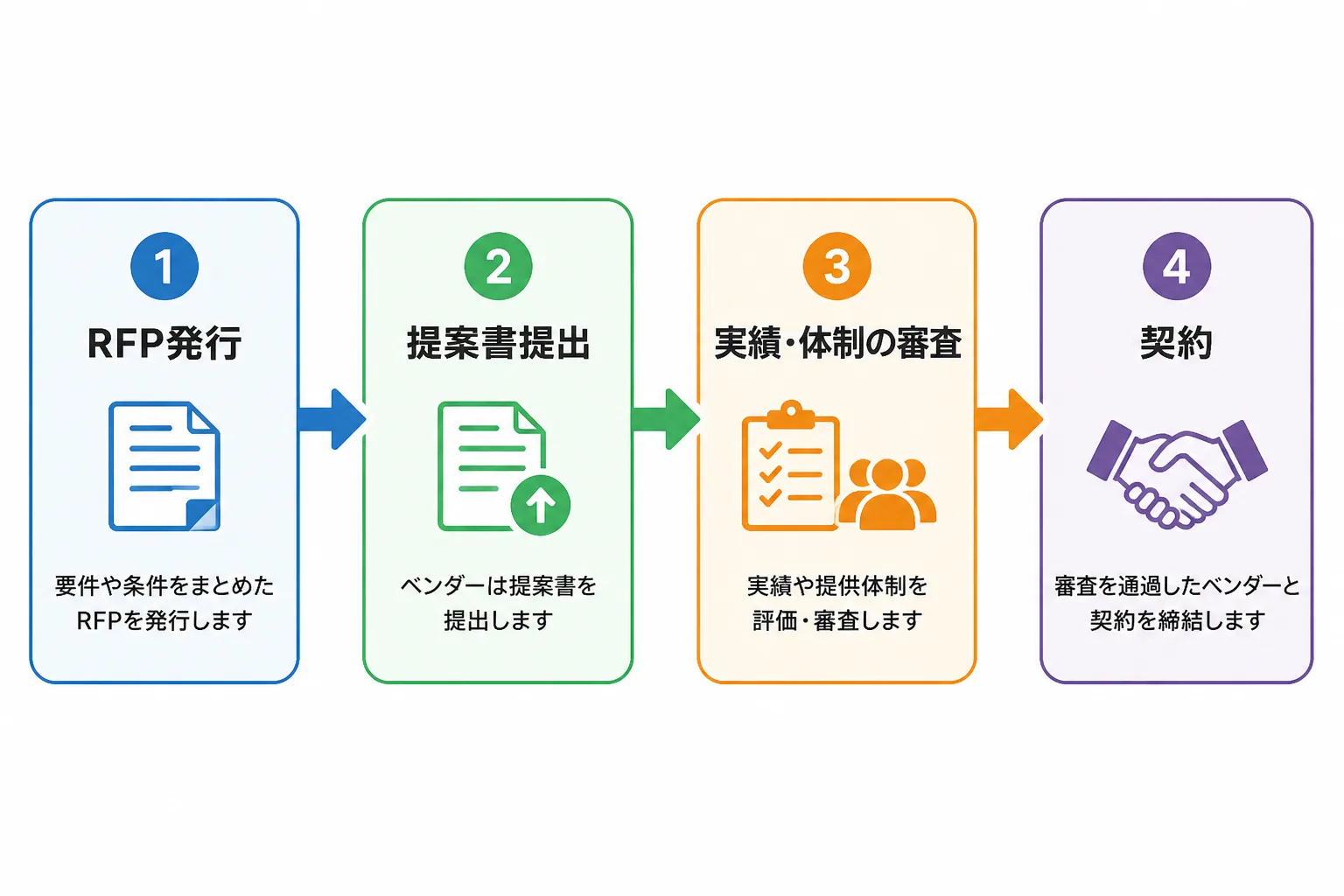 RFP発行から提案書提出、実績・体制の審査、契約に至る4段階の調達プロセスを示す図解