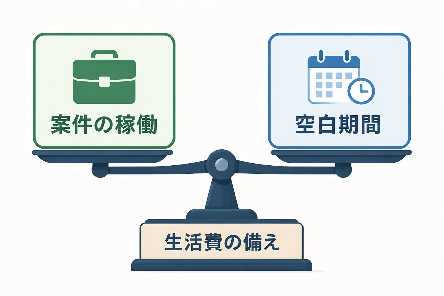 案件の稼働と空白期間を天秤にかけ、生活費の備えで支える様子を表した図解。