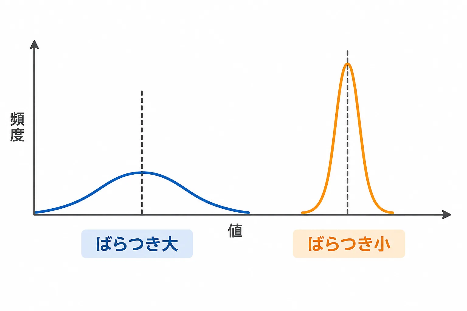 平均が同じでもばらつきが異なる2つのデータ分布を示すグラフ。分散・標準偏差の考え方を表す図