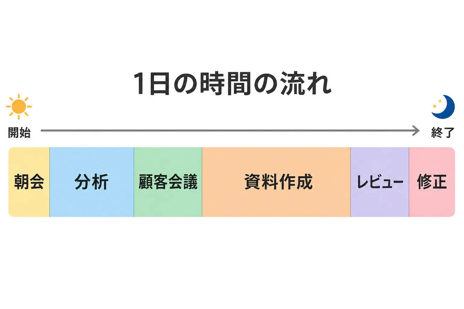 コンサルの1日を時間帯ごとの作業に分けた時系列の図