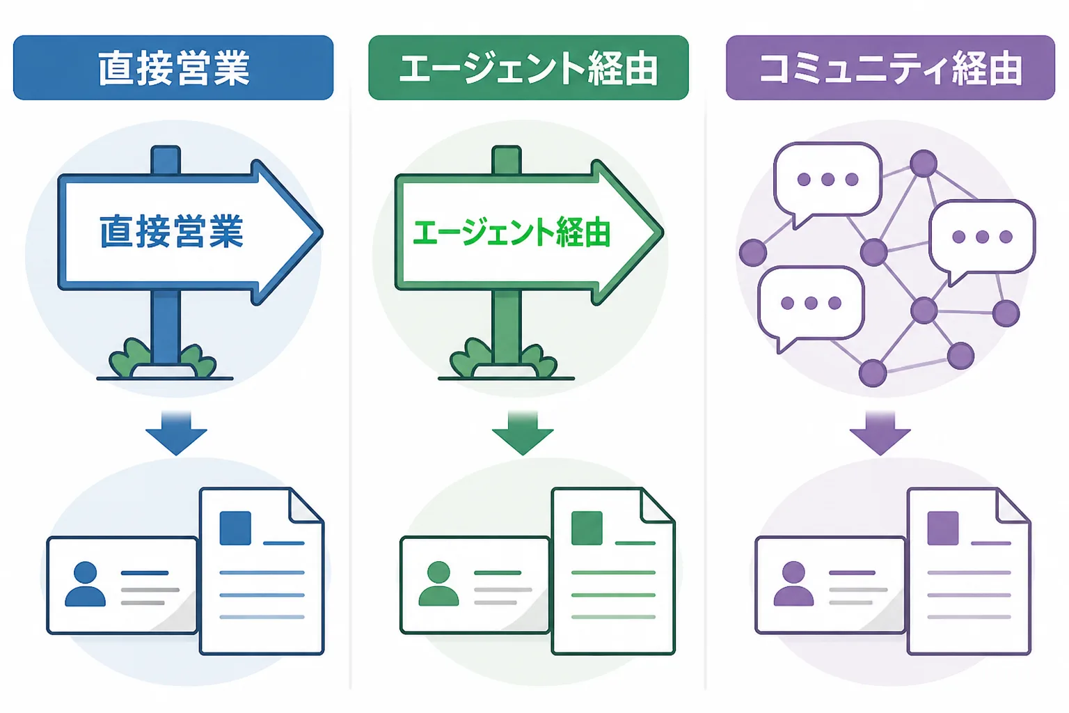 直接営業・エージェント経由・コミュニティ経由の3つの案件獲得ルートを並べた比較図