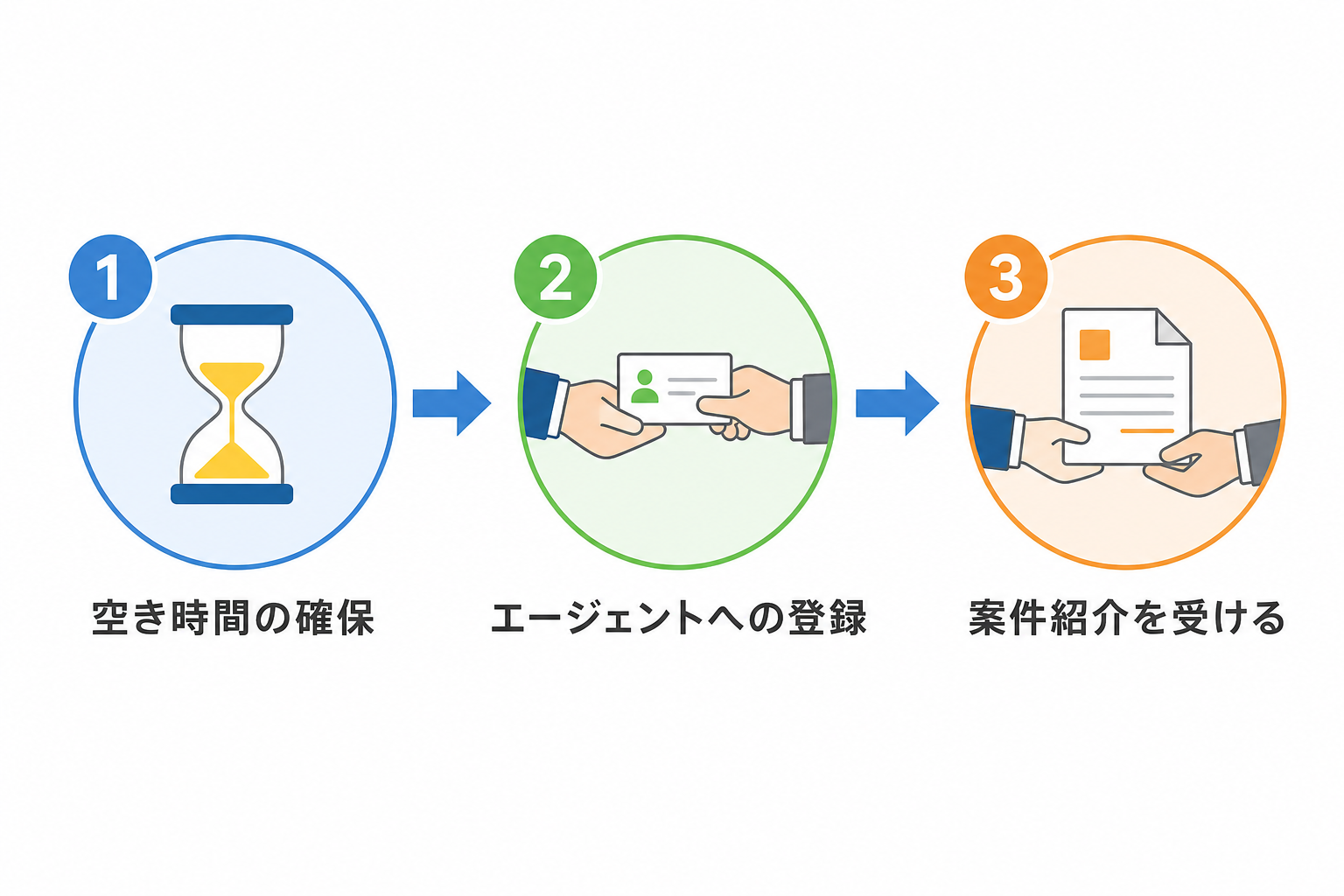 ツール活用で生まれた時間を案件獲得の行動につなげる3ステップの図解
