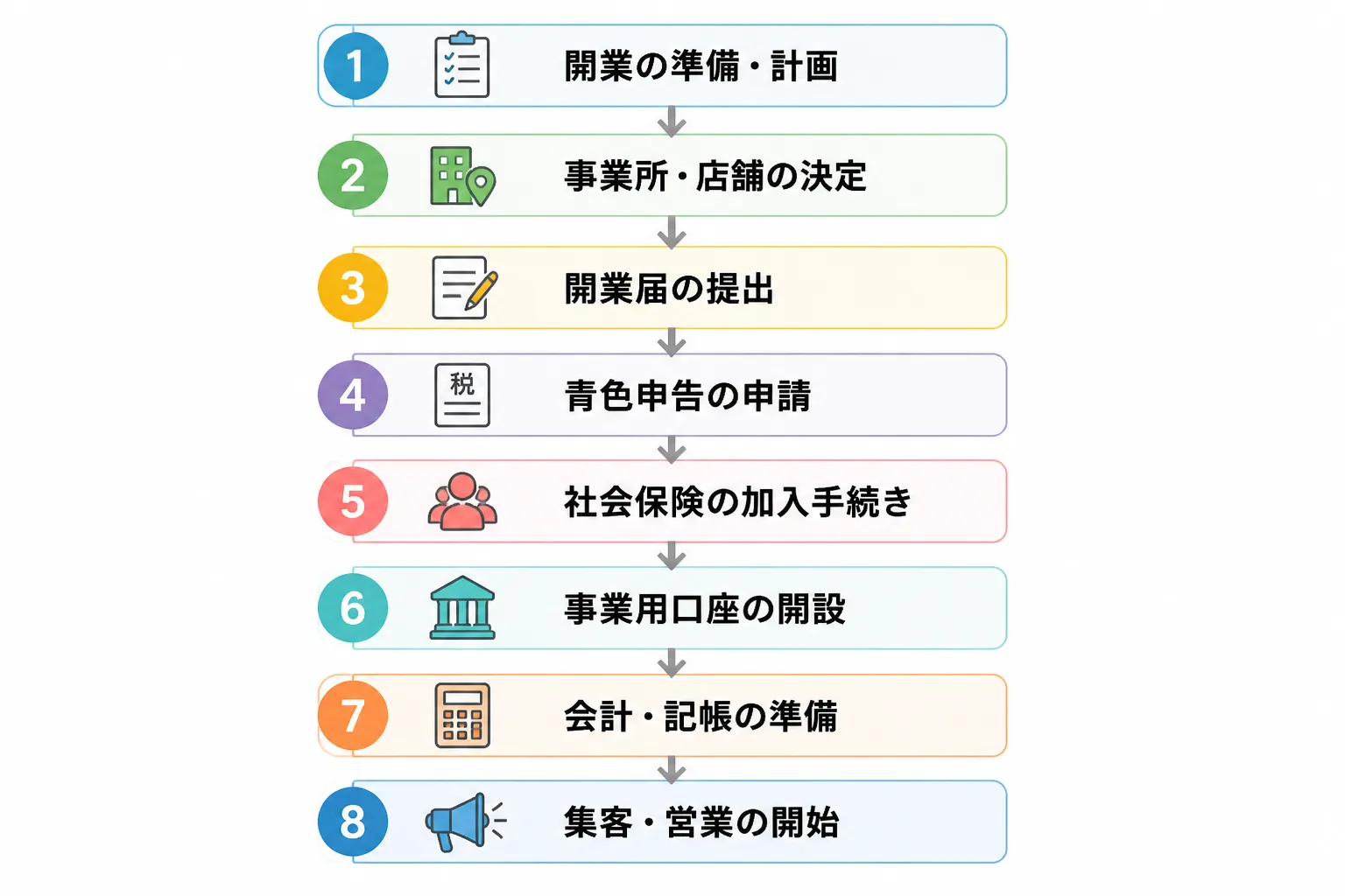 開業届、青色申告承認申請、インボイス登録の検討、帳簿づけの順に並べた開業手続きのフロー図