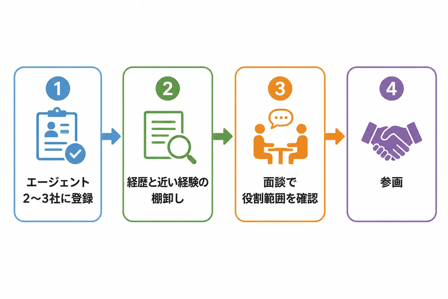 エージェント登録から経験の棚卸し、面談、参画までの4ステップの流れ図