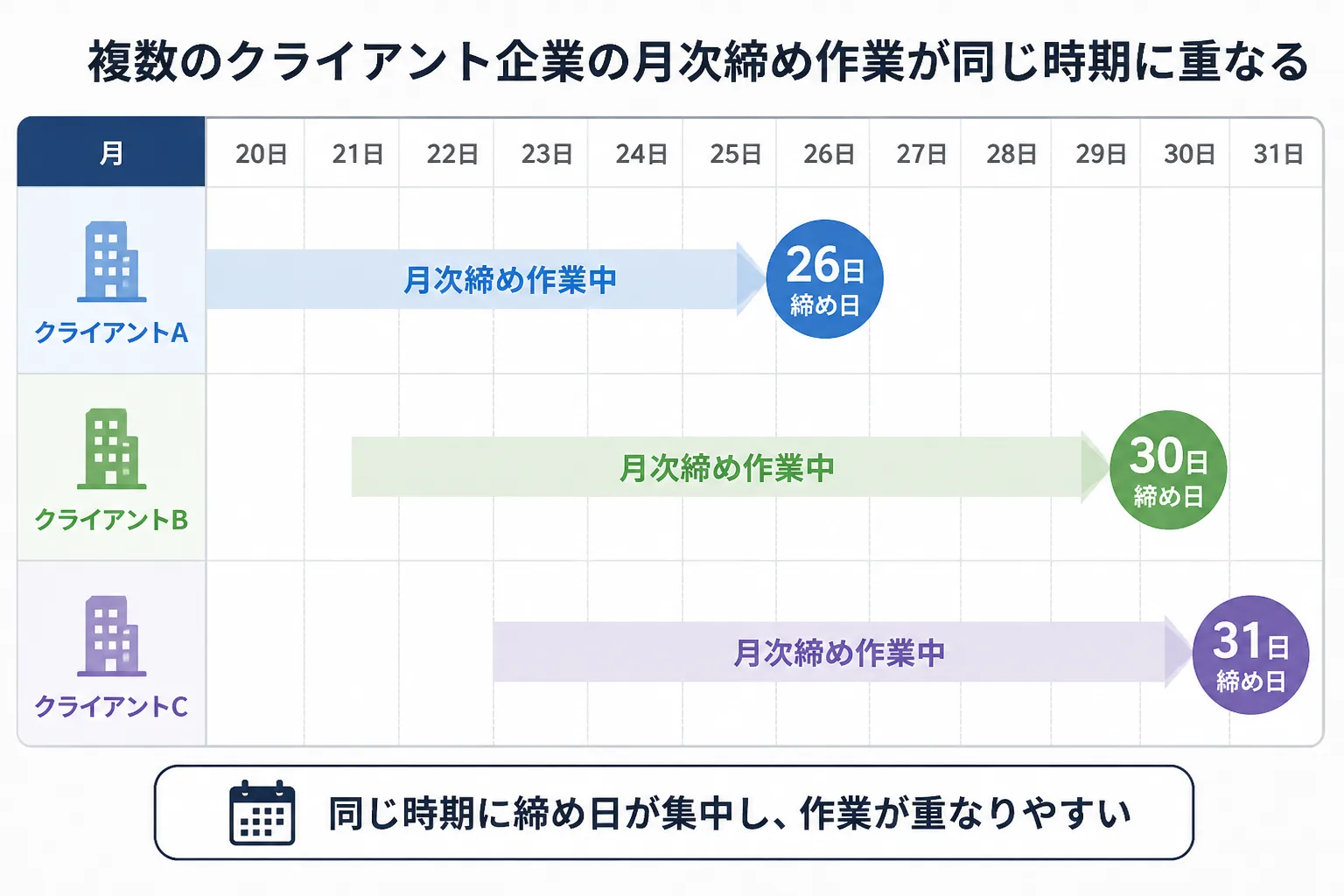 複数クライアントの月次締め作業が重なるスケジュールを示す比較図