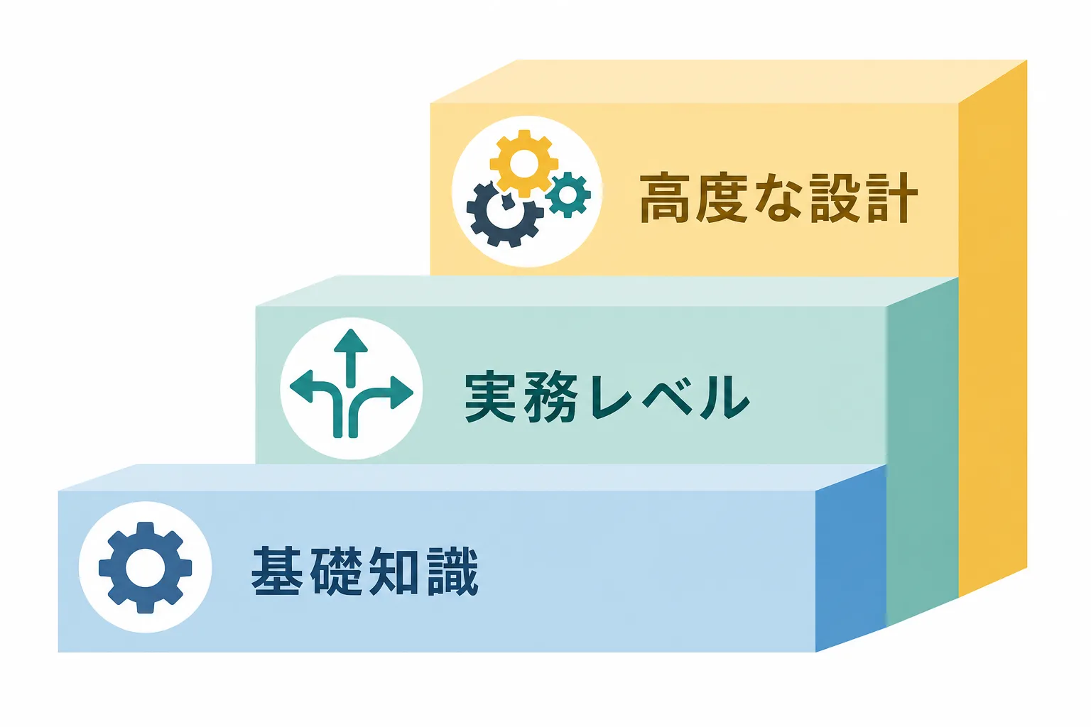 資格の難易度が『基礎知識』『実務レベル』『高度な設計』の3段階で階段状に上がっていくことを示すイラスト