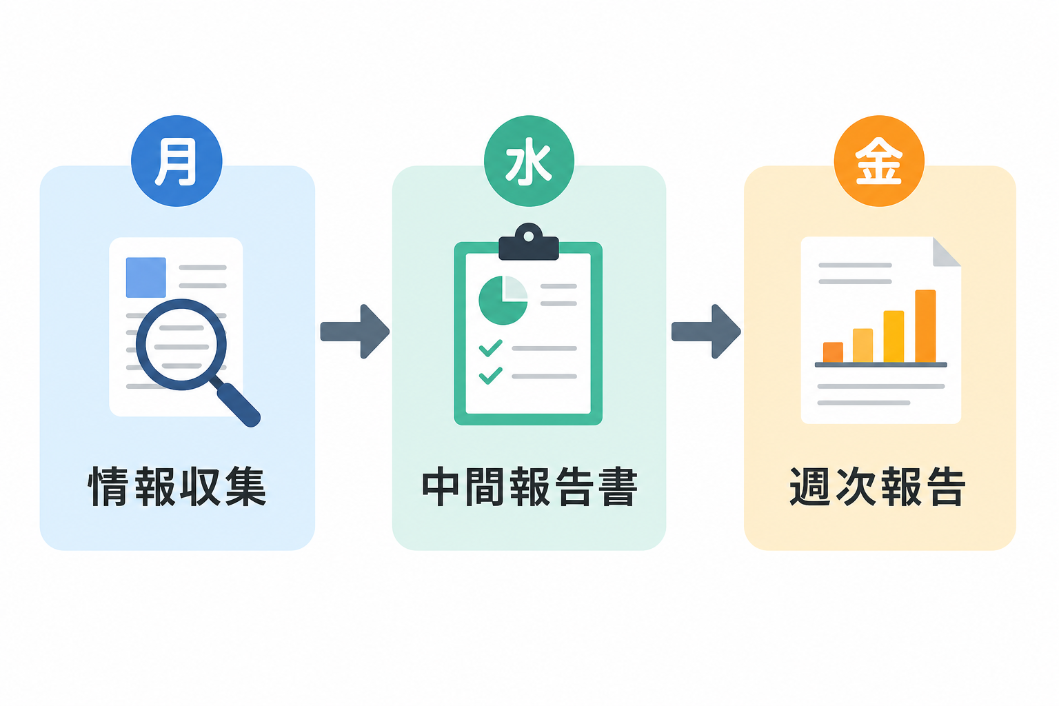 AIエージェントを使った週間業務フローの図解