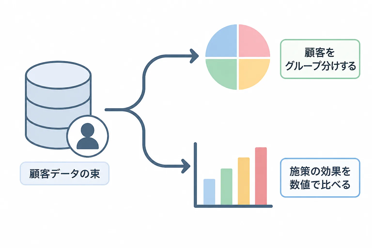 顧客データ分析が顧客セグメンテーションと施策効果測定の2つの用途に分かれることを示す図解