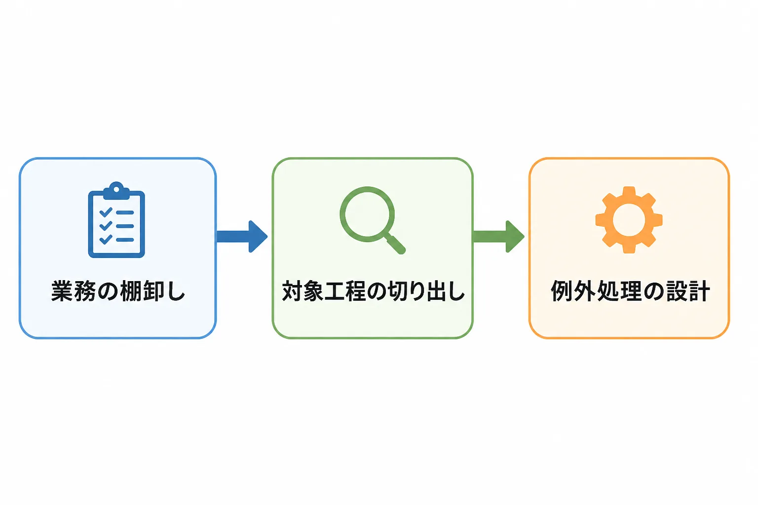 業務の棚卸しから対象工程の切り出し、例外処理の設計へと進むRPAシナリオ設計のステップを示すフローチャート