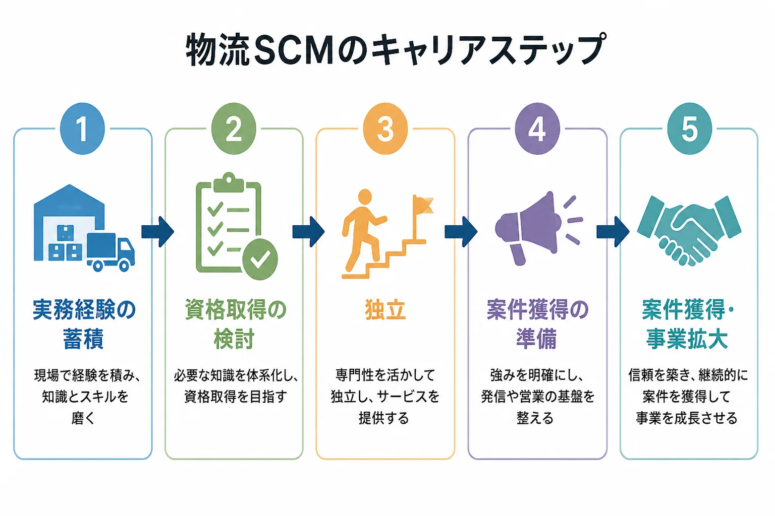 実務経験の蓄積から資格取得の検討・独立・案件獲得へと進むキャリアパスを示すフローチャート