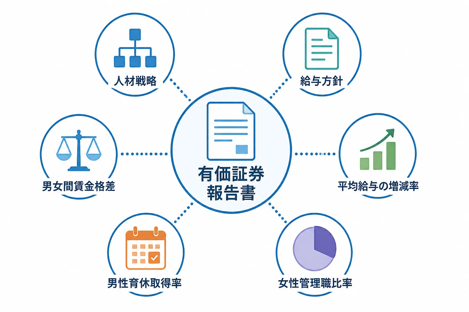 有価証券報告書を中心に、人材戦略、給与方針、平均給与の増減率、女性管理職比率、男性育休取得率、男女間賃金格差の6項目が並ぶ構造図
