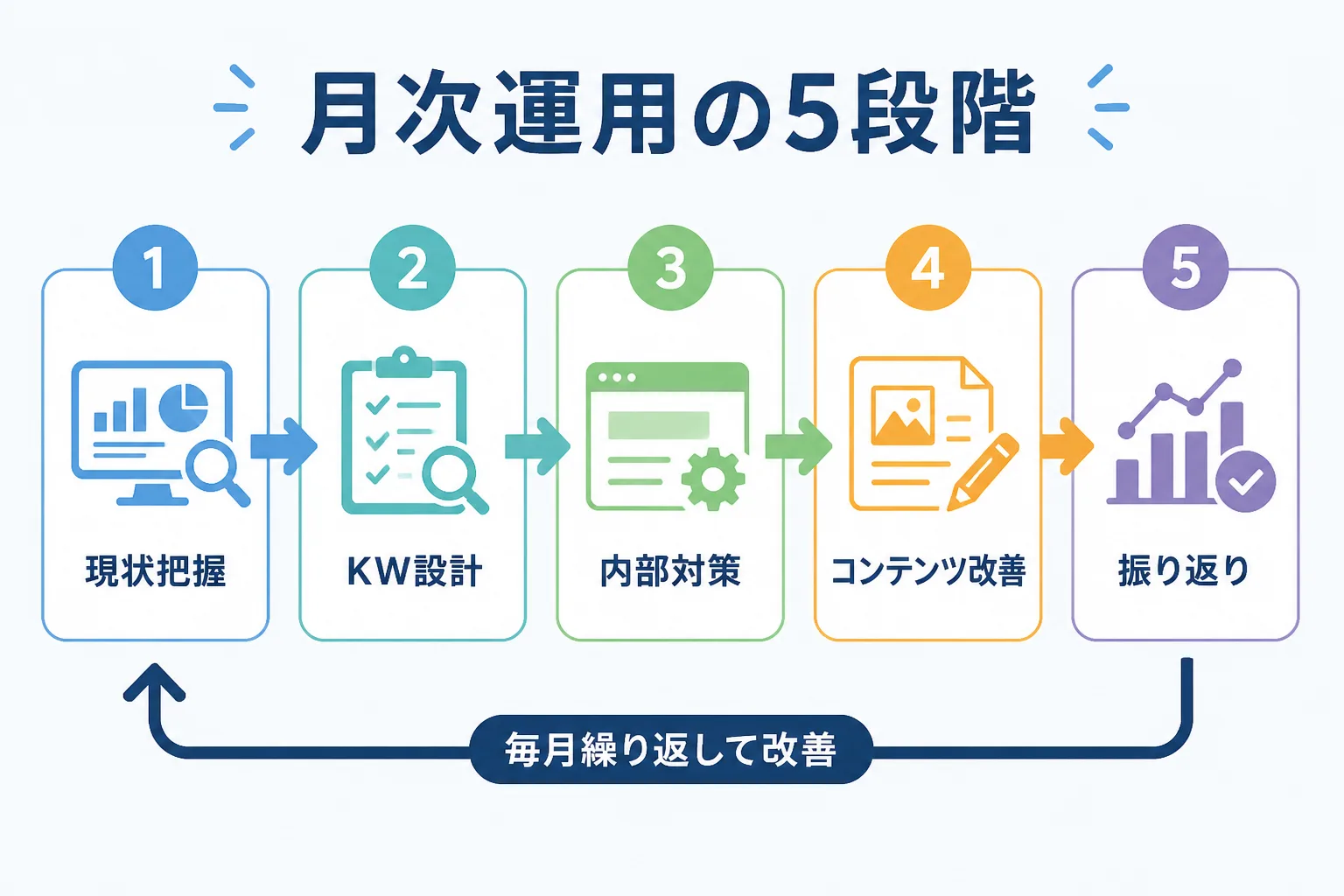 現状把握、KW設計、内部対策、コンテンツ改善、振り返りの5段階が矢印でつながり、月次で循環するSEO運用のフロー図